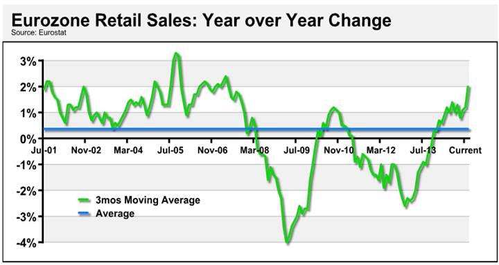 Eurozone Retail Sales: Year Over Year Change Eurozone Retail Sales: Year Over Year Change