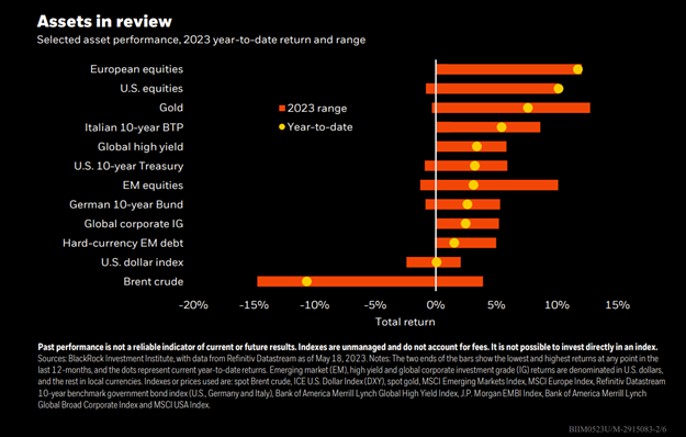 Assets in review