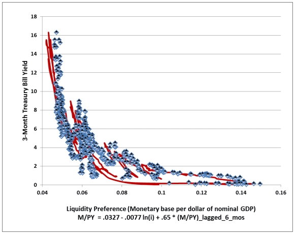 3 month Treasury Bill Yield