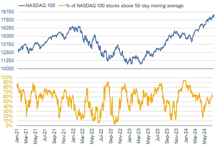 Nasdaq 100 and percentage of Nasdaq 100 stocks above 50-day MA