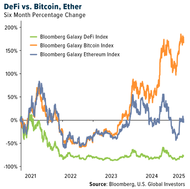 DeFi vs Bitcoin graph