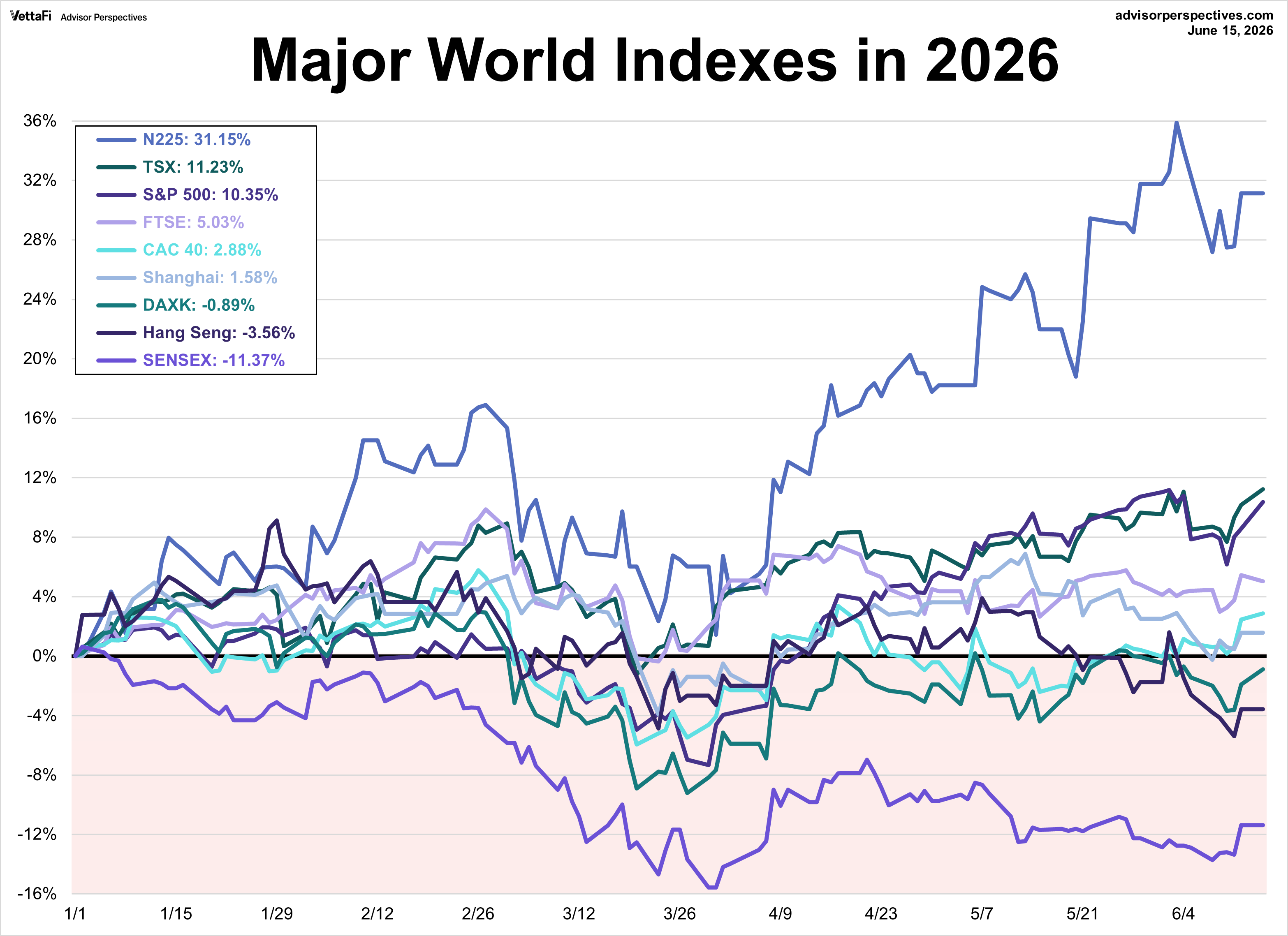 World Markets Watchlist 2025 YTD performance