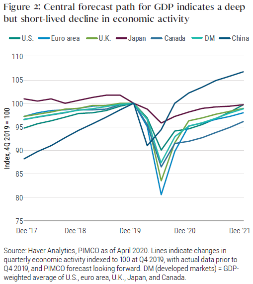 Figure 2 shows PIMCO’s central forecast path for major economies’ GDP, indexed to 100 at the end of fourth quarter 2019. We forecast all the developed economies shown will experience a deep plunge in the second quarter of 2020, with the euro area seeing the steepest decline. China will likely see its trough in the first quarter of 2020. Following the trough, we forecast a gradual recovery. Figure 2 shows PIMCO’s central forecast path for major economies’ GDP, indexed to 100 at the end of fourth quarter 2019. We forecast all the developed economies shown will experience a deep plunge in the second quarter of 2020, with the euro area seeing the steepest decline. China will likely see its trough in the first quarter of 2020. Following the trough, we forecast a gradual recovery.