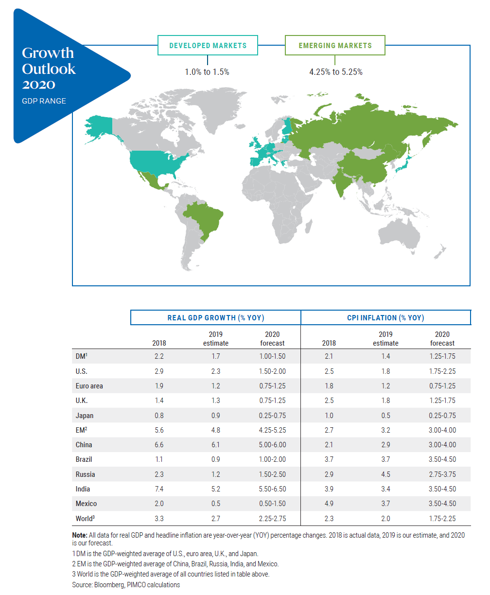 Growth Outlook 2020 GDP RANGE