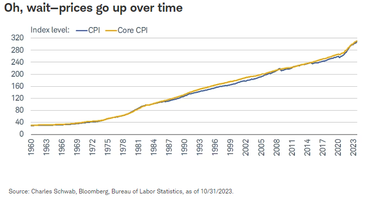 Oh, wait&mdash;prices go up over time