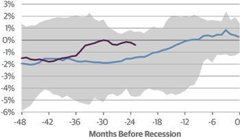 Real Fed Funds Rate &ndash; Natural Rate of Interest