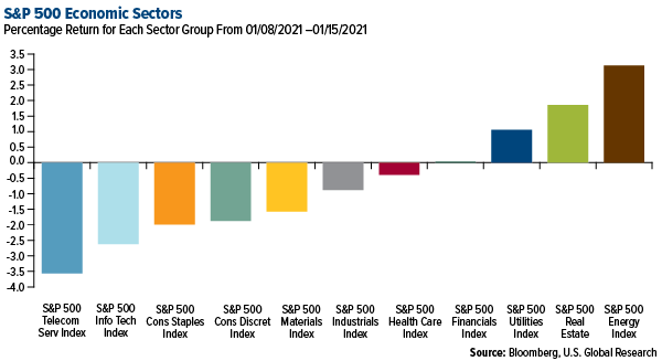 SP 500 Economic Sectors weekly performance
