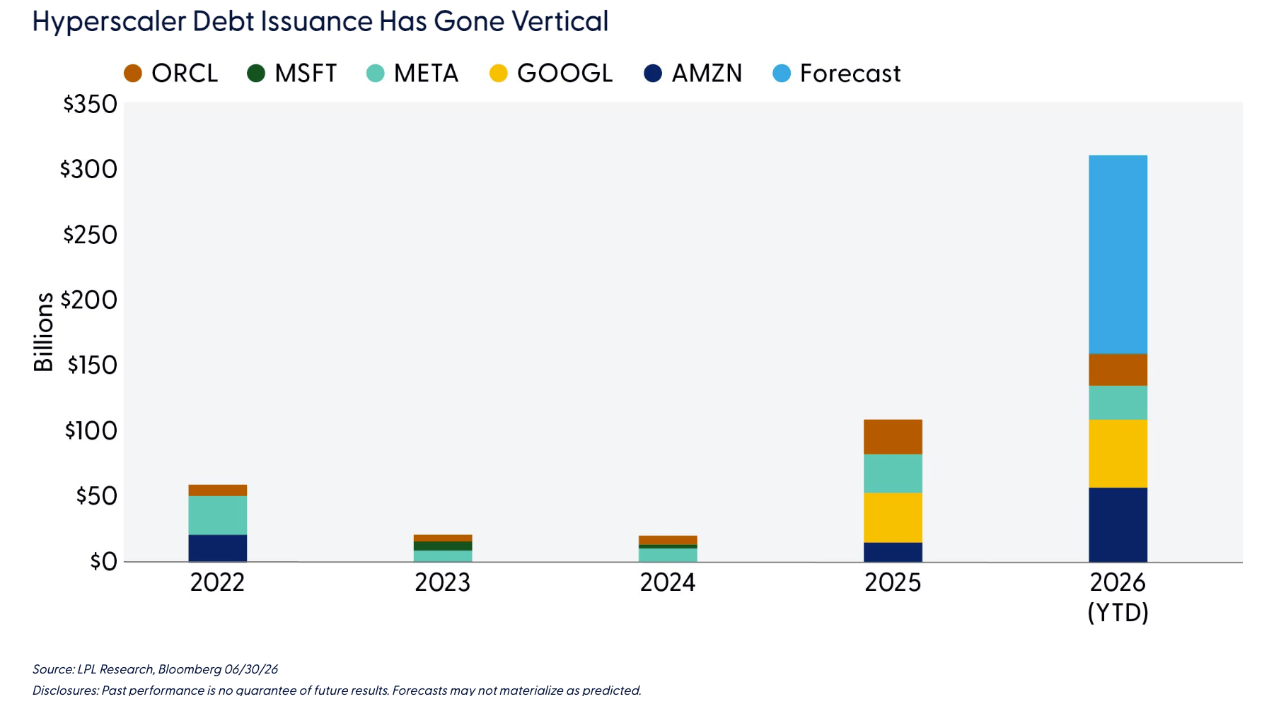 Hyperscaler Debt Issuance Has Gone Vertical