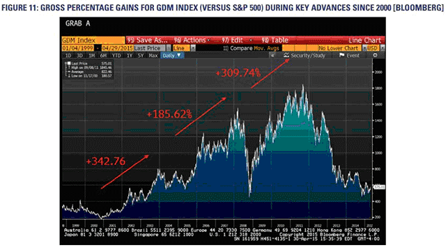 Gross percentage gains