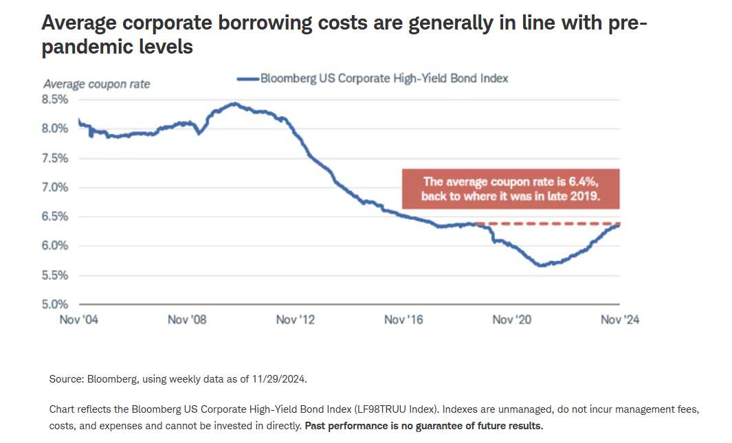 Average corporate borrowing costs