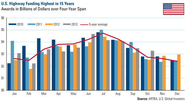 U.S. Highway Funding Highest in 15 Years