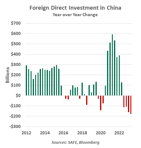 Foreign Direct Investment in China