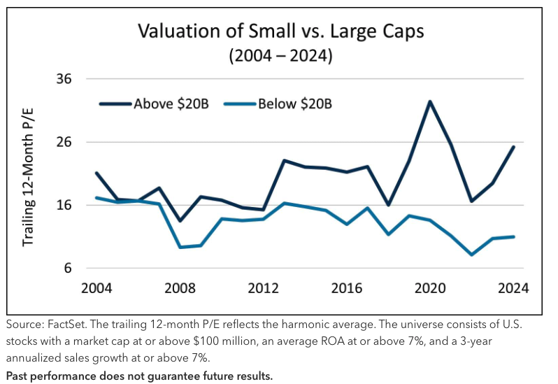 valuation of small caps