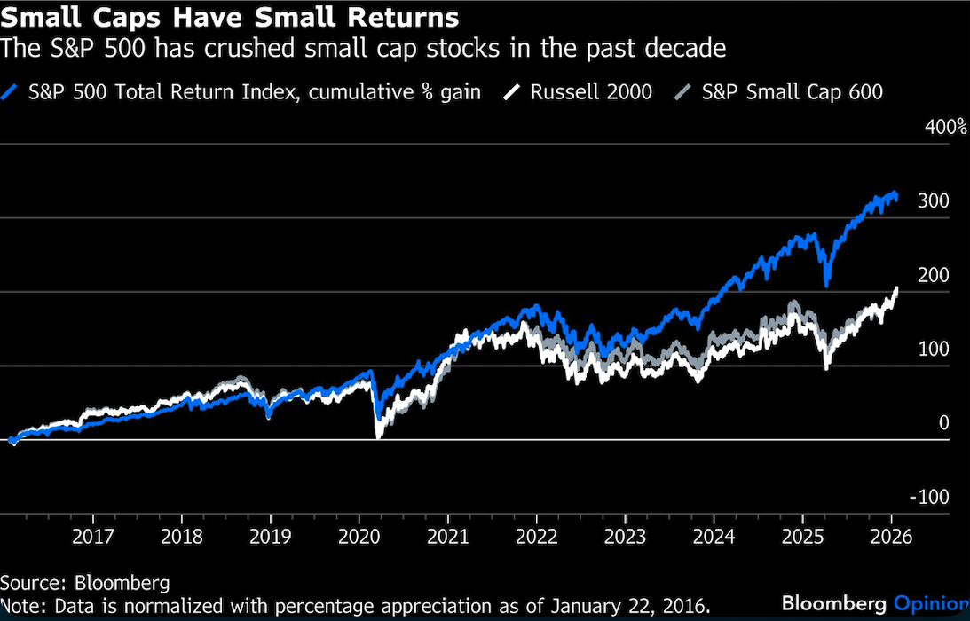 small caps have small returns