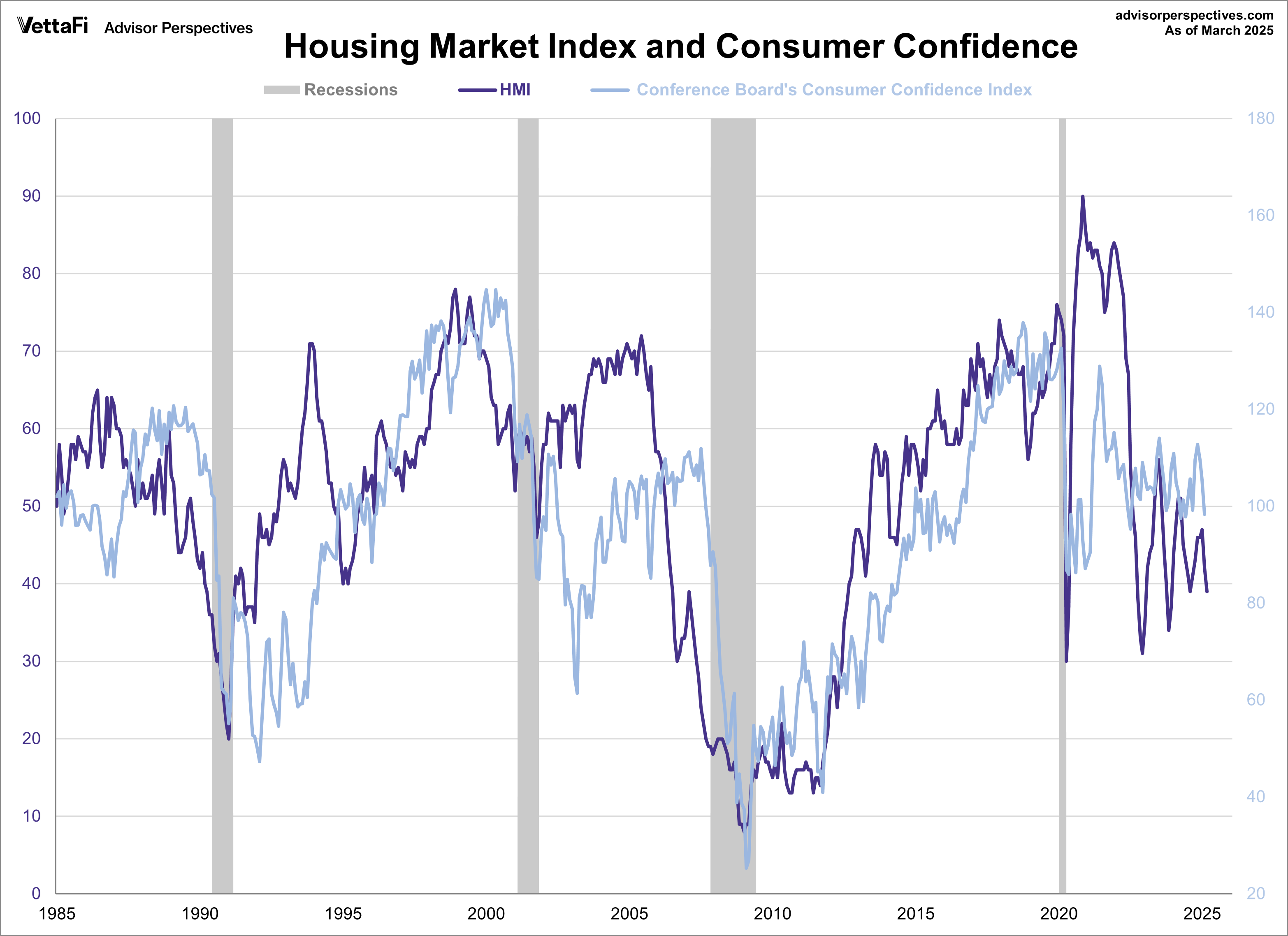 NAHB Housing Market Index and Consumer Confidence