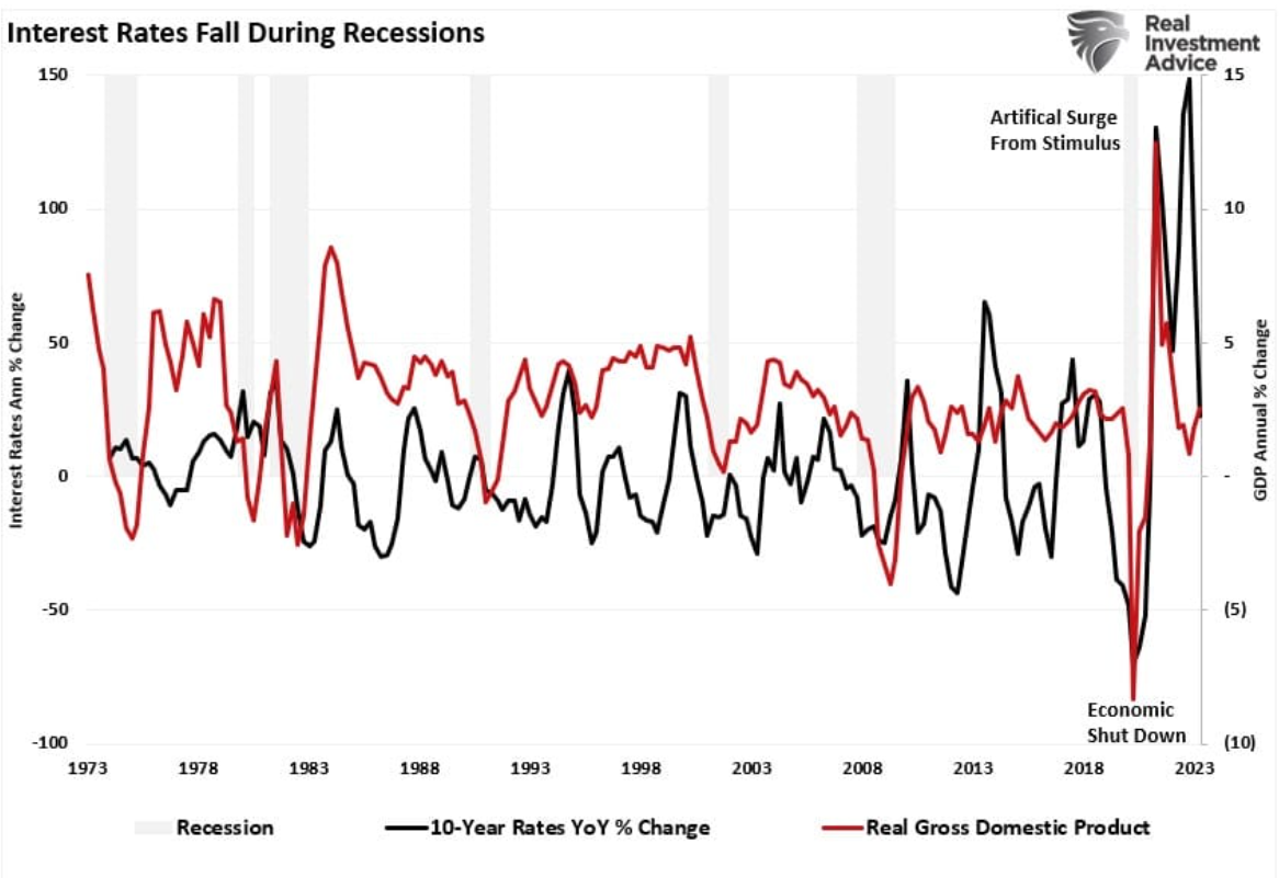 fall during recession