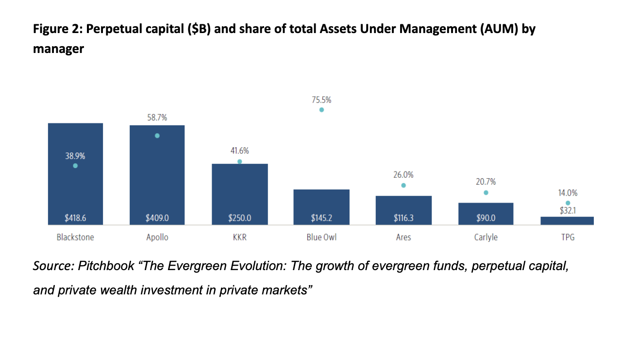 Figure 2: Perpetual capital ($B) and share of total Assets Under Management (AUM) by manager