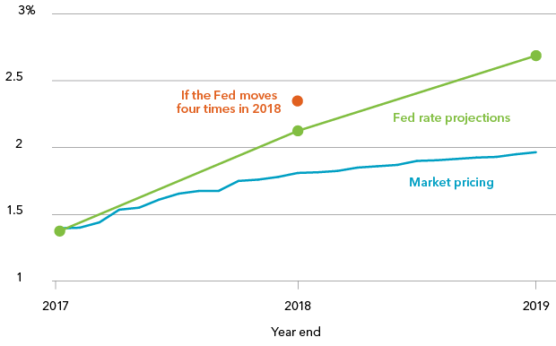 Fed rate projections and market pricing, 2017-2019