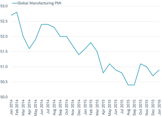 Recent months show stabilization in global manufacturing PMI