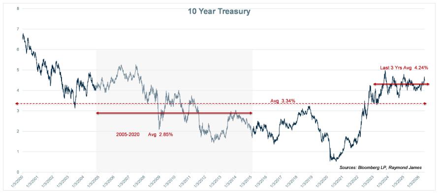 10 year treasury