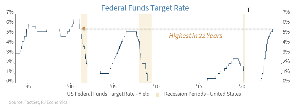 Federal Funds Target Rate