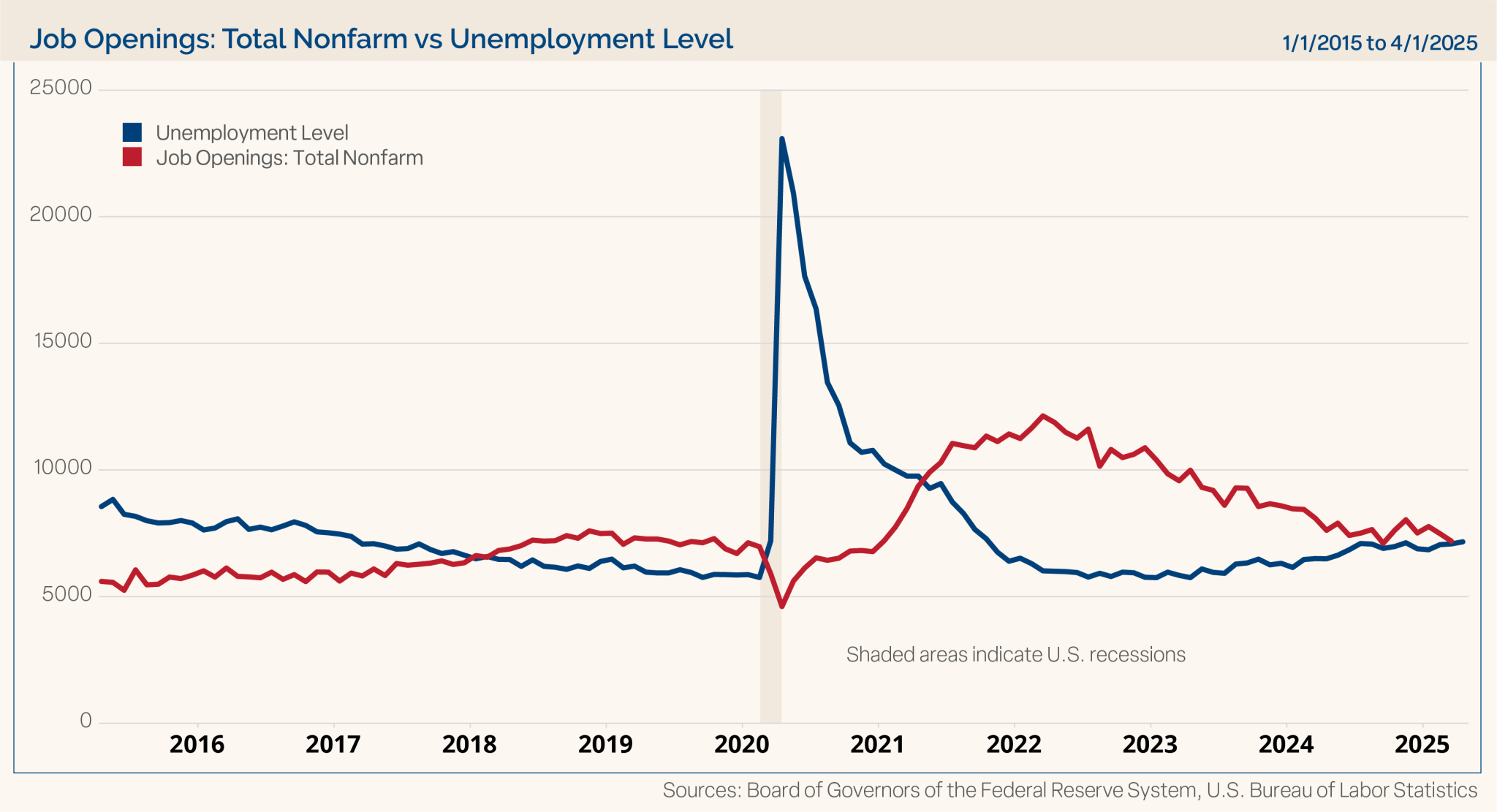 Job Openings: Total Nonfarm vs Unemployment Level