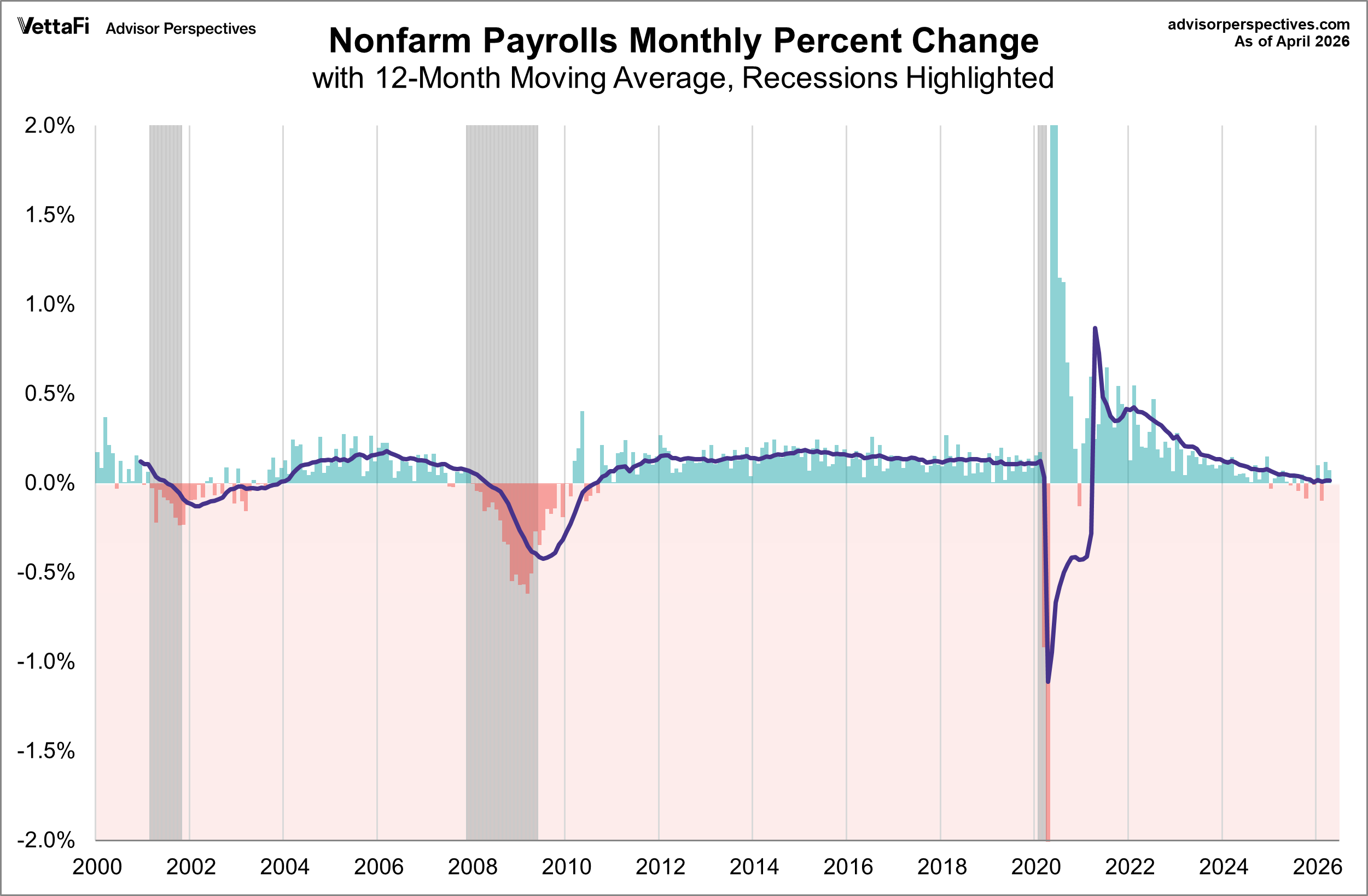 PAYEMS Monthly Change