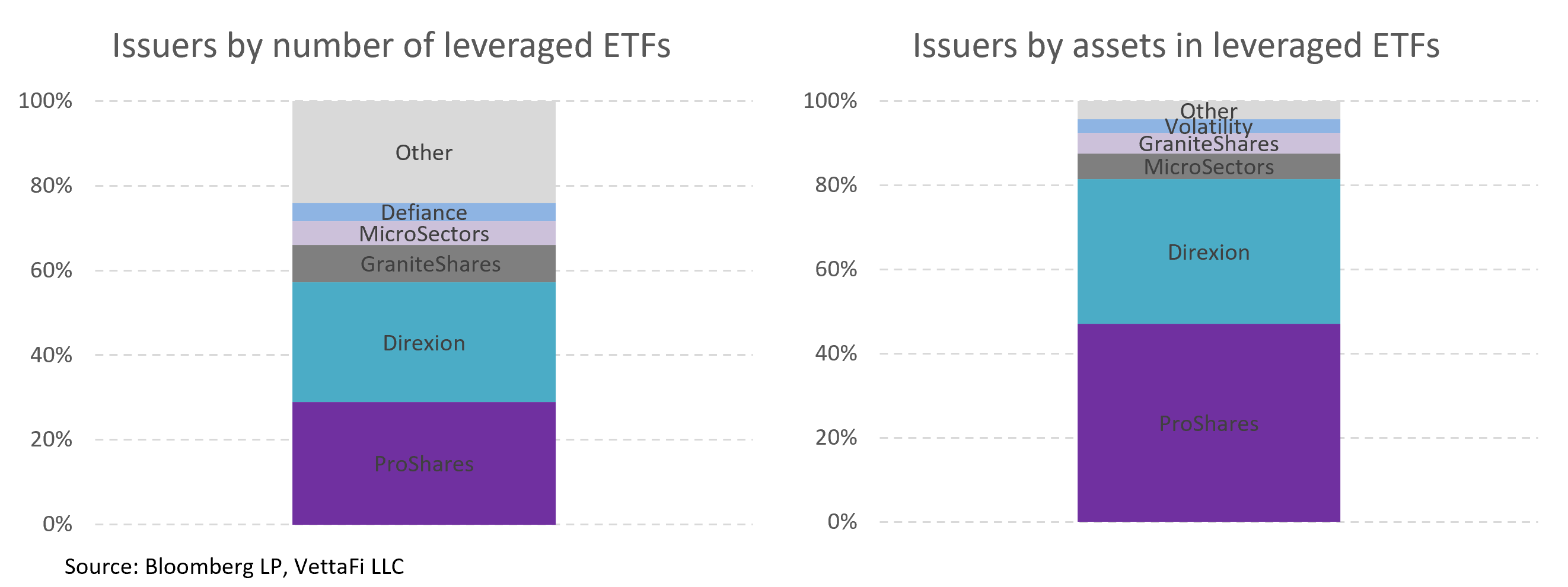 Isseres by No. of leveraged ETFs
