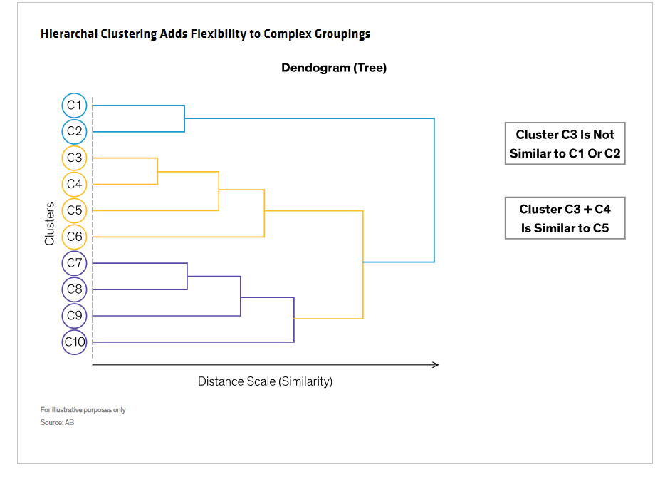 Hierarchal Clustering Adds Flexibility to Complex Groupings