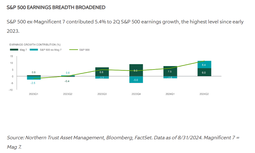S&P 500 earnings