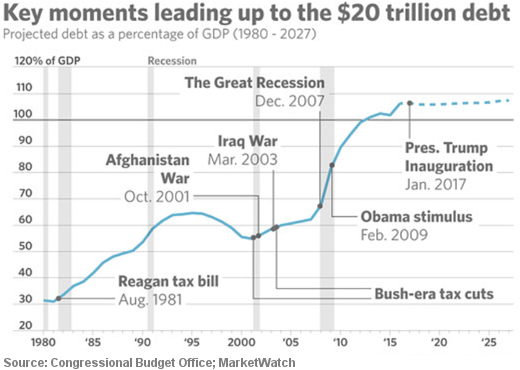 Keys to $20 trillion debt