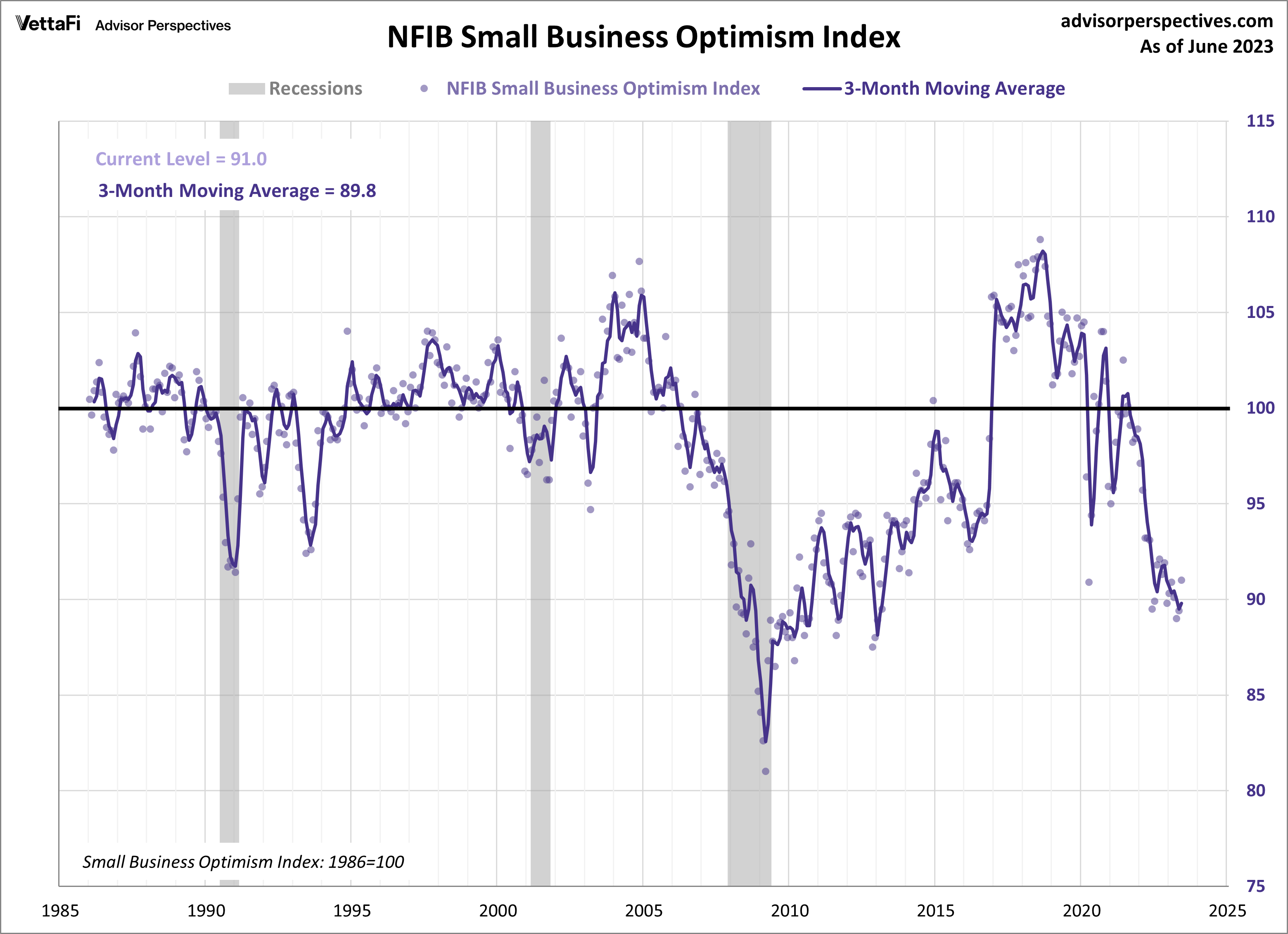 NFIB Small Business Optimisim Index