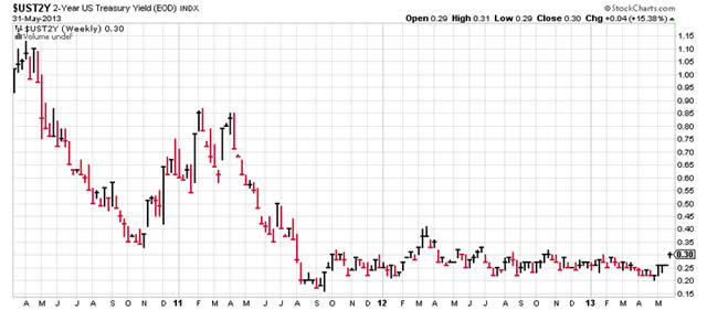 “$UST2Y”