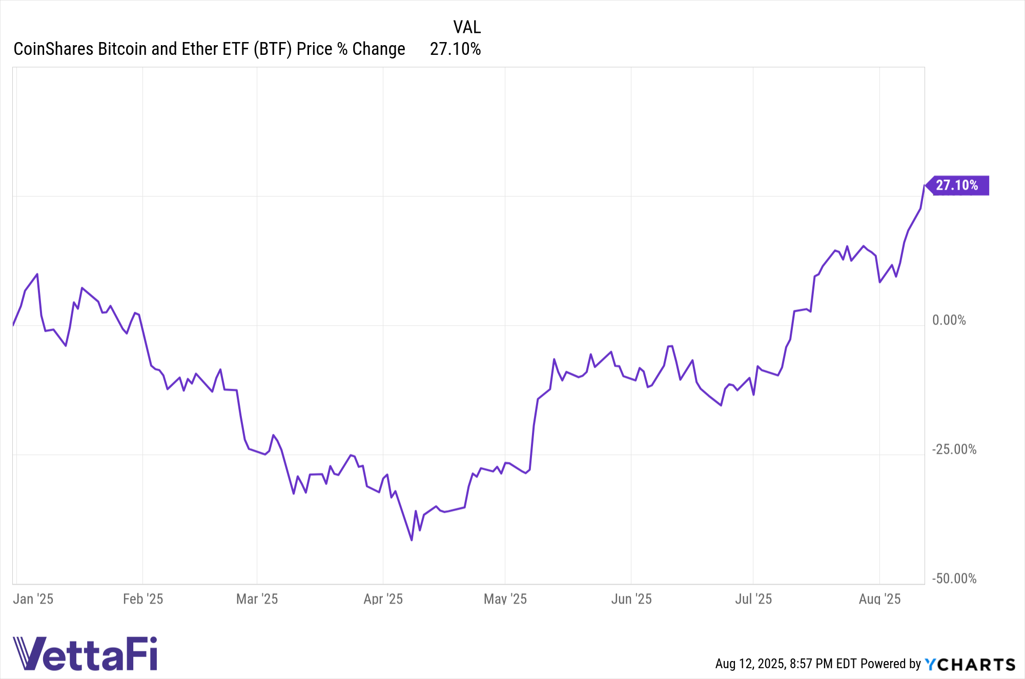 Price return chart of BTF YTD as of August 12, 2025.