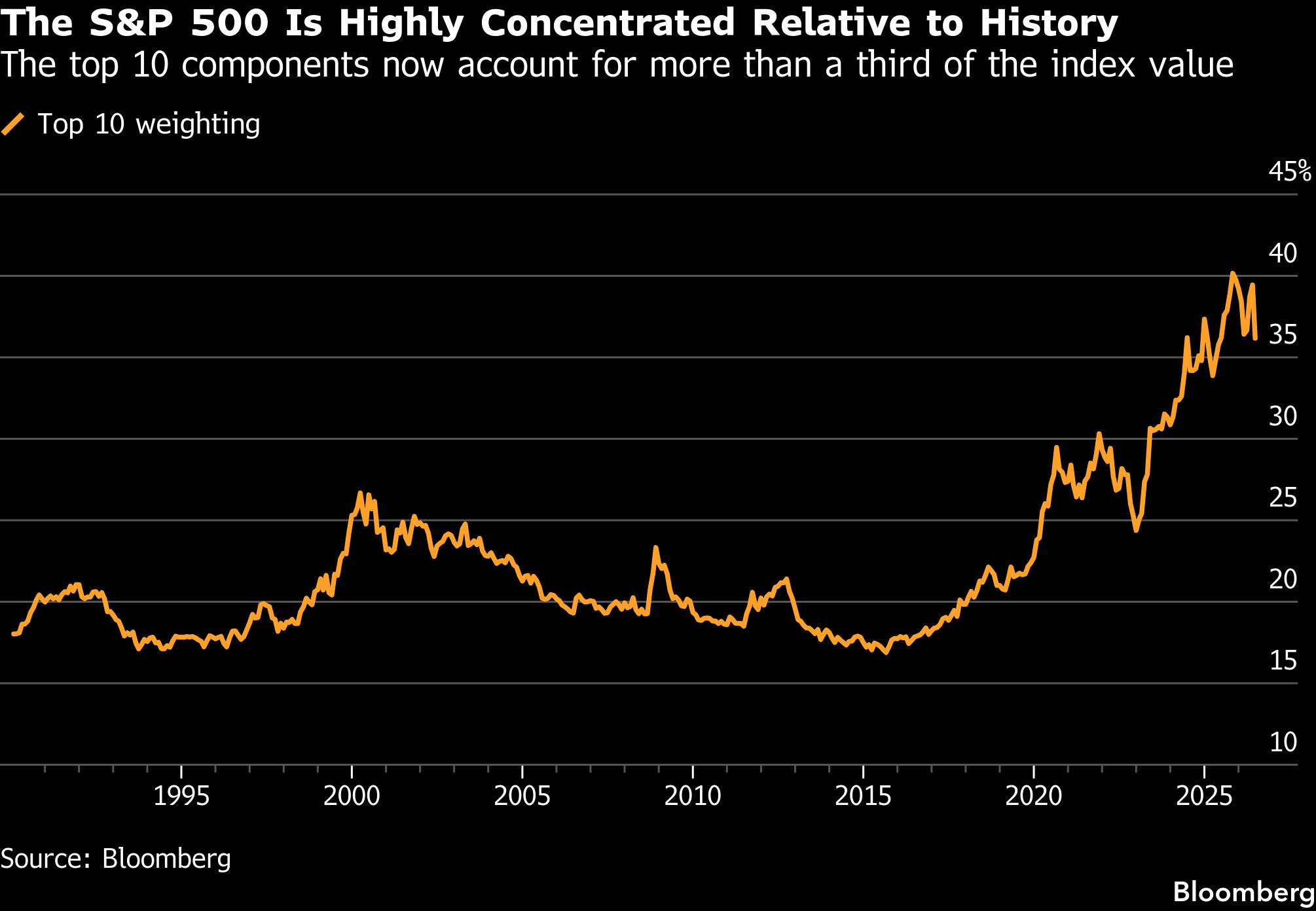 bb-sp-500-concentrated