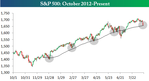 “SP500”