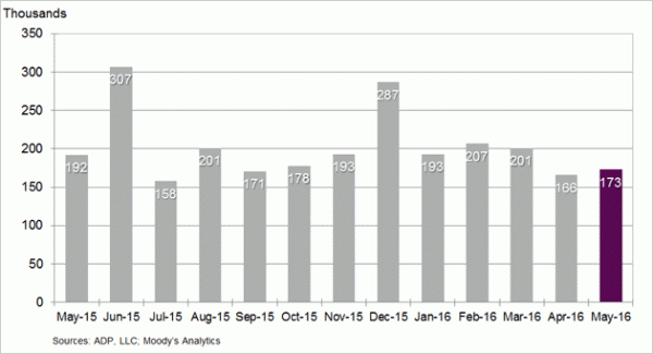 Change-in-Nonfarm-Private-Employment-May-2016