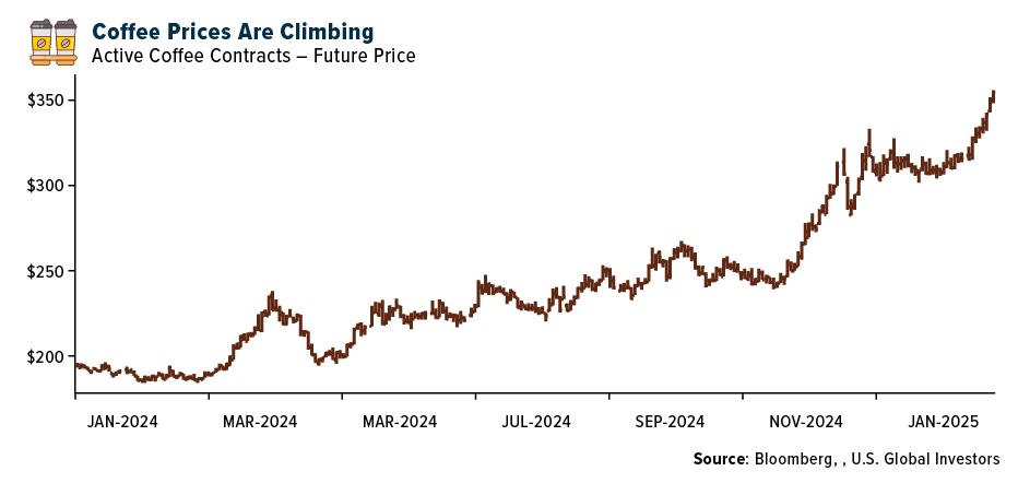 coffee prices