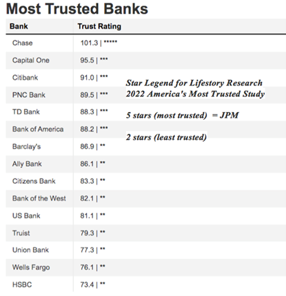 Most Trusted Banks