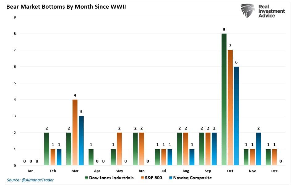 October Market Lows, October Market Lows And The End Of Bear Markets