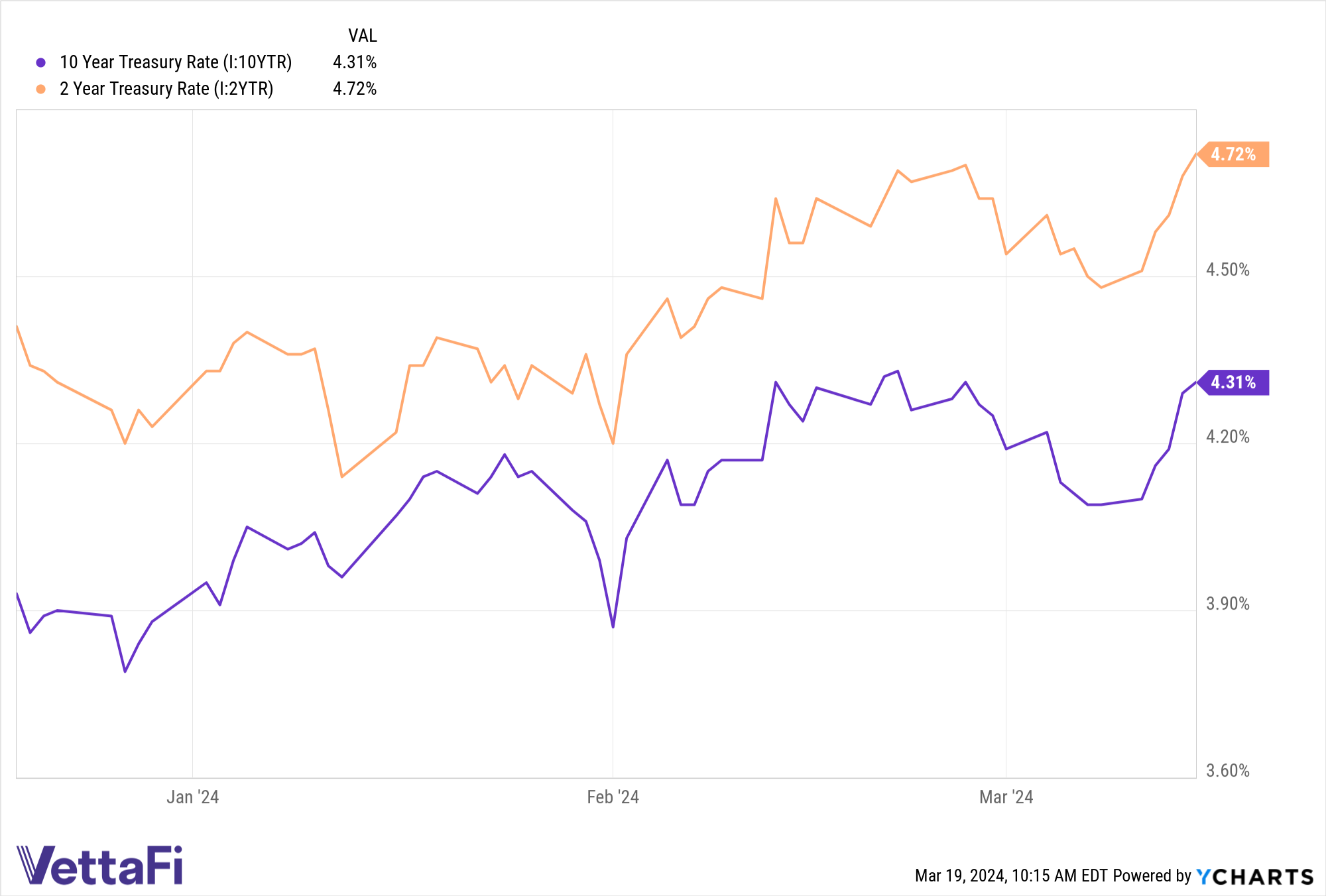 10-Yr Treasury Rate vs 2-Yr Treasury Rate