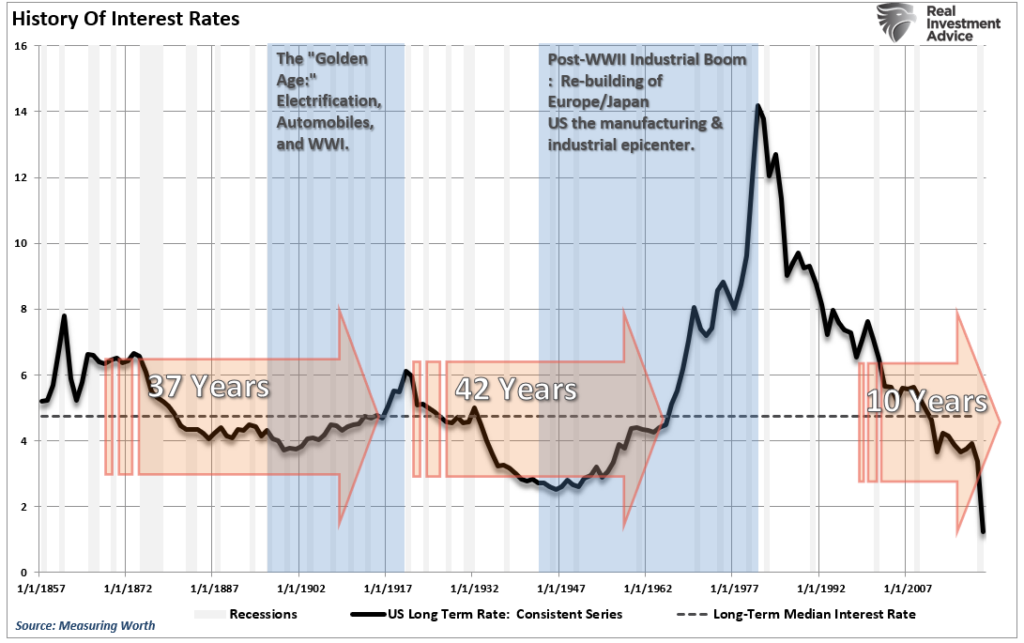 Rates Economic 5000-year, The 5000-Year View Of Rates & The Economic Consequences