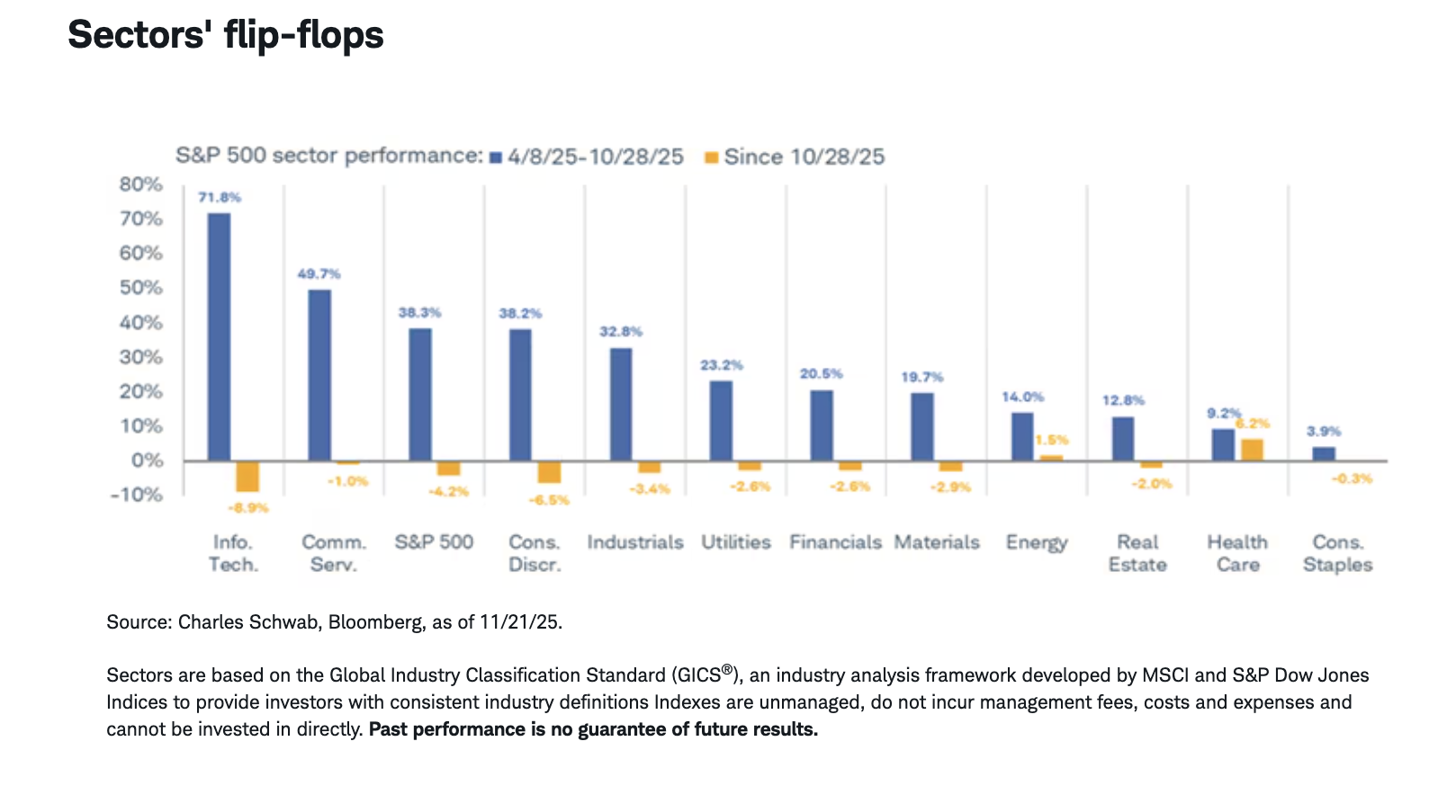 Sectors' flip-flops