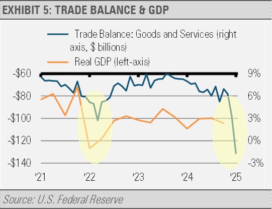 Trade balance and GDP
