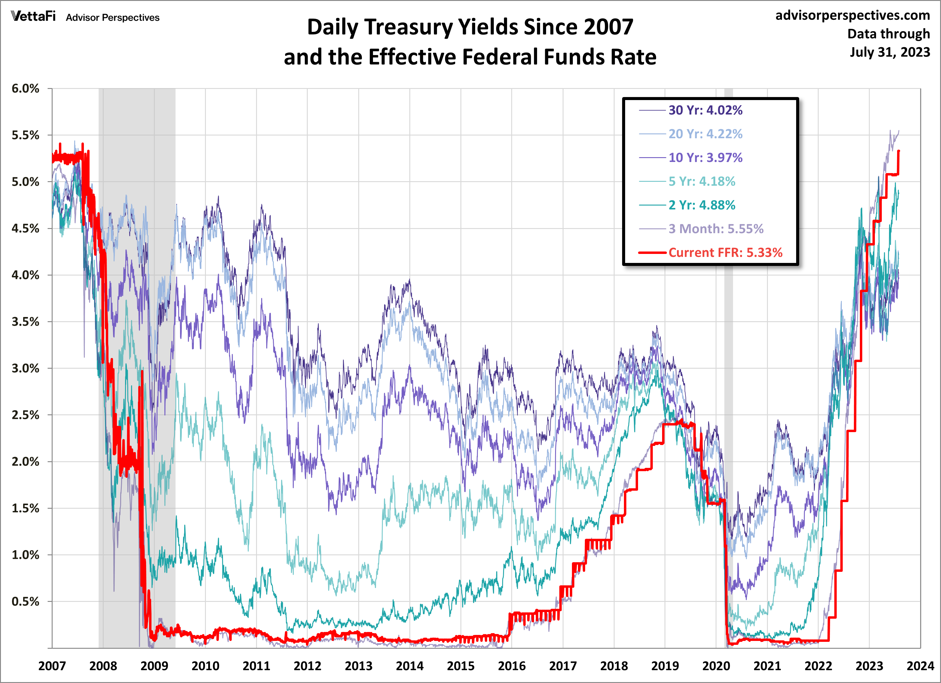 Daily Treasury Yields Since 2007