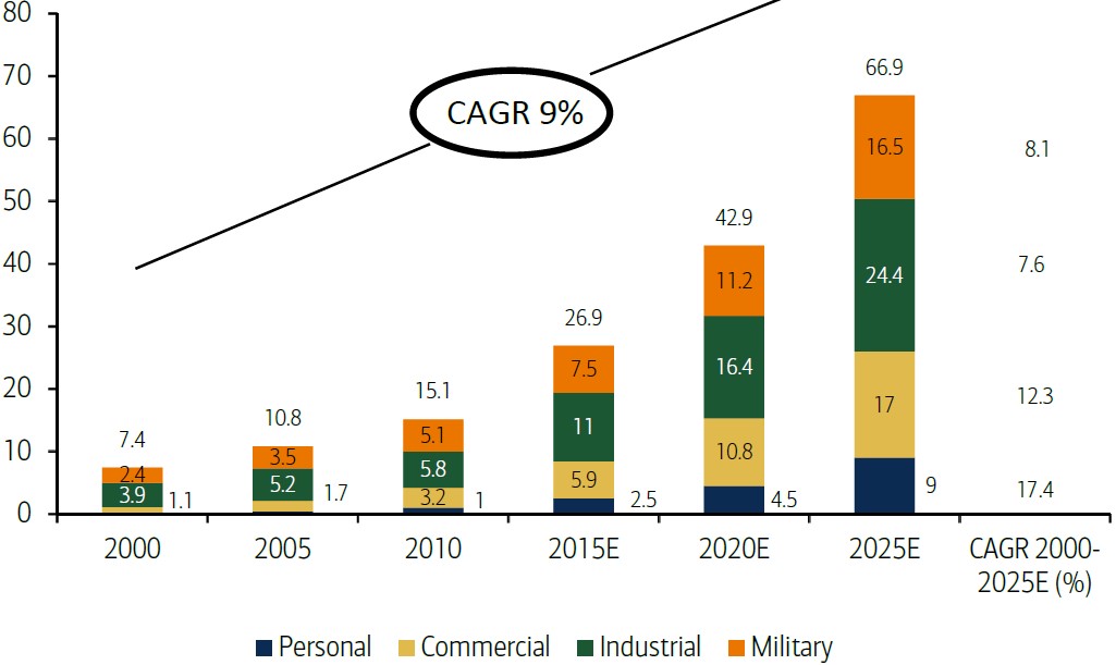 Exhibit 3: Global robotic market ($ billions)