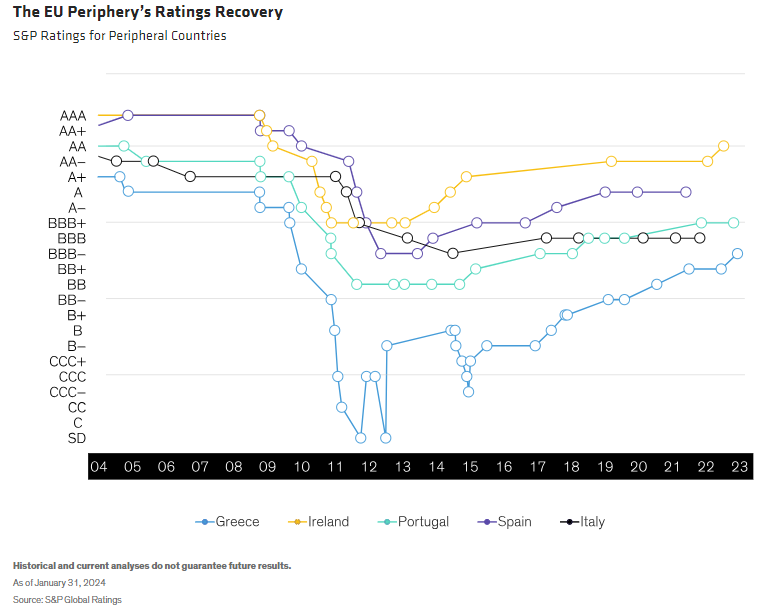 The EU Periphery&rsquo;s Ratings Recovery