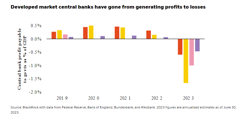 Developed market central banks have gone from generating profits to losses
