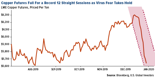 Copper Futures Fall For a Record 12 Straight Sessions as Virus Fear Takes Hold