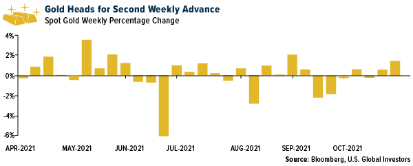 Gold Heads for Second Weekly Advance